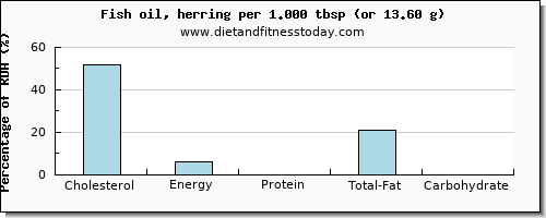 cholesterol and nutritional content in herring