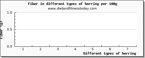 herring fiber per 100g