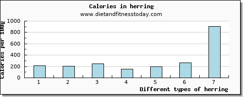 herring phosphorus per 100g