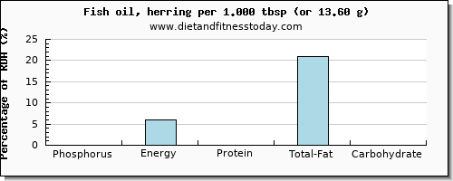 phosphorus and nutritional content in herring