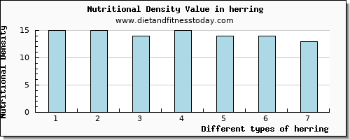 herring phosphorus per 100g