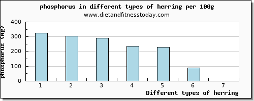 herring phosphorus per 100g