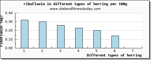 herring riboflavin per 100g