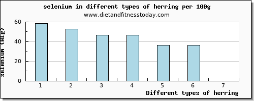 herring selenium per 100g