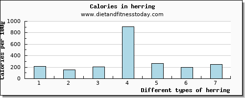 herring vitamin c per 100g