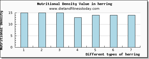 herring vitamin c per 100g