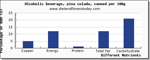 chart to show highest copper in alcohol per 100g