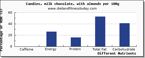 chart to show highest caffeine in almonds per 100g