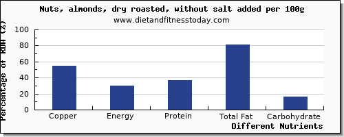 chart to show highest copper in almonds per 100g