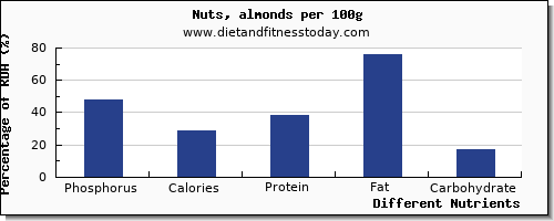 chart to show highest phosphorus in almonds per 100g