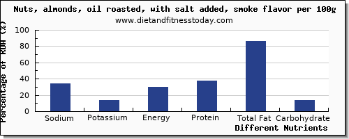 chart to show highest sodium in almonds per 100g