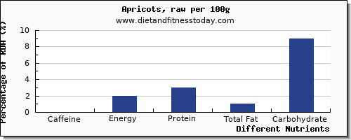 chart to show highest caffeine in apricots per 100g