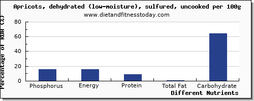 chart to show highest phosphorus in apricots per 100g