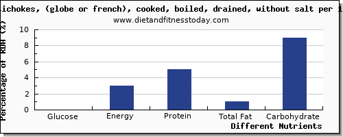 chart to show highest glucose in artichokes per 100g