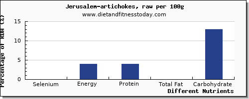 chart to show highest selenium in artichokes per 100g