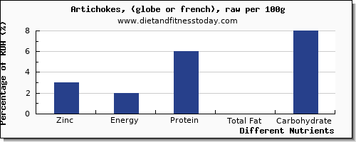 chart to show highest zinc in artichokes per 100g