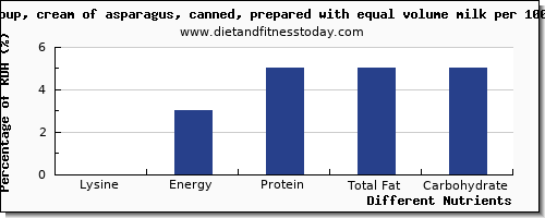 chart to show highest lysine in asparagus per 100g