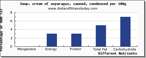 chart to show highest manganese in asparagus per 100g