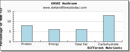 chart to show highest protein in asparagus per 100g