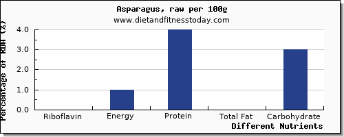 chart to show highest riboflavin in asparagus per 100g