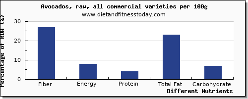 chart to show highest fiber in avocado per 100g