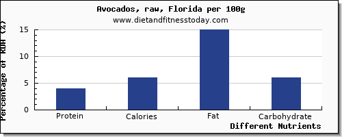 chart to show highest protein in avocado per 100g