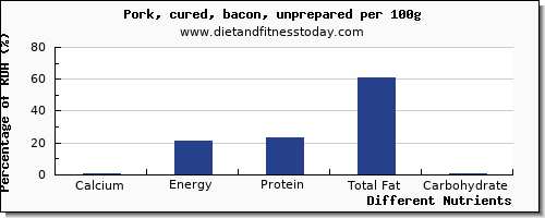 chart to show highest calcium in bacon per 100g