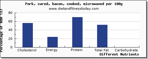 chart to show highest cholesterol in bacon per 100g