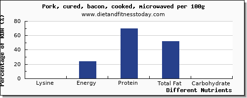 chart to show highest lysine in bacon per 100g