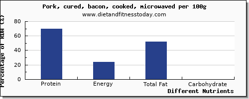 chart to show highest protein in bacon per 100g