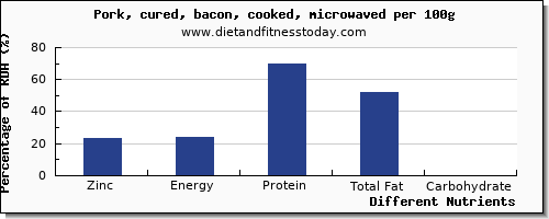 chart to show highest zinc in bacon per 100g