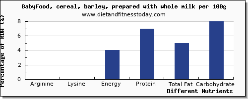 chart to show highest arginine in barley per 100g