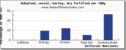 chart to show highest caffeine in barley per 100g