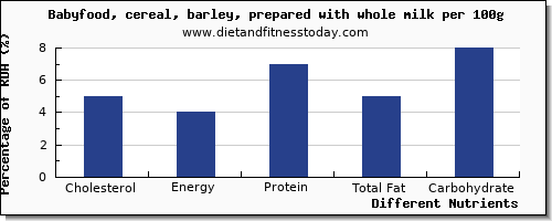 chart to show highest cholesterol in barley per 100g