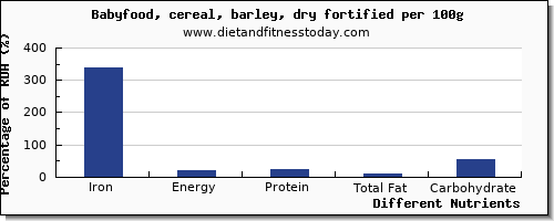 chart to show highest iron in barley per 100g