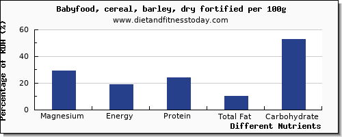 chart to show highest magnesium in barley per 100g