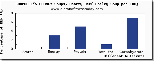 chart to show highest starch in barley per 100g