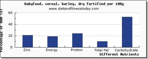 chart to show highest zinc in barley per 100g