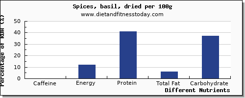 chart to show highest caffeine in basil per 100g