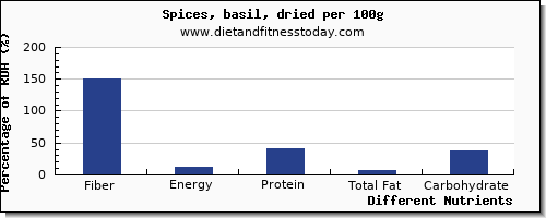 chart to show highest fiber in basil per 100g