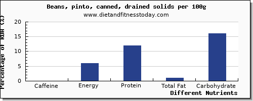 chart to show highest caffeine in beans per 100g