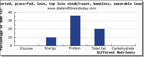 chart to show highest glucose in beef per 100g