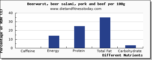 chart to show highest caffeine in beer per 100g