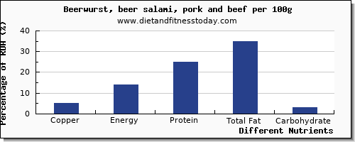 chart to show highest copper in beer per 100g