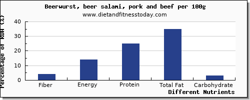 chart to show highest fiber in beer per 100g