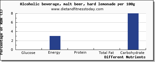 chart to show highest glucose in beer per 100g