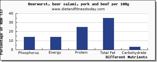 chart to show highest phosphorus in beer per 100g