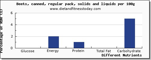 chart to show highest glucose in beets per 100g