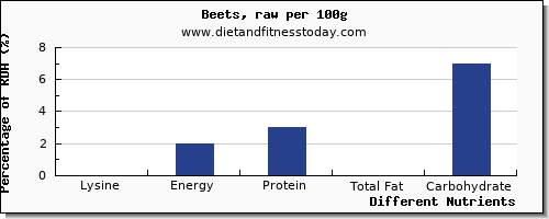 chart to show highest lysine in beets per 100g