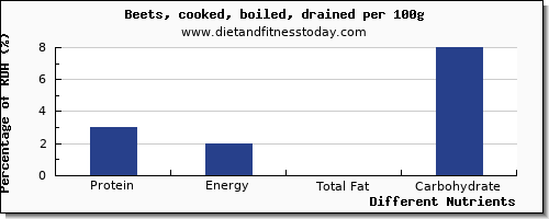 chart to show highest protein in beets per 100g